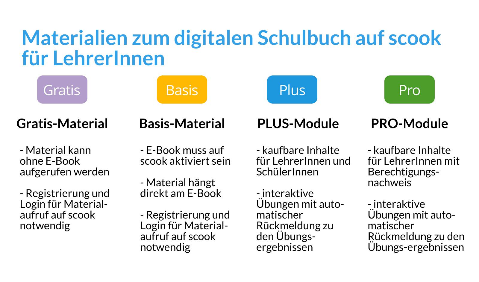 Materialien zum digitalen Schulbuch auf scook für LehrerInnen
